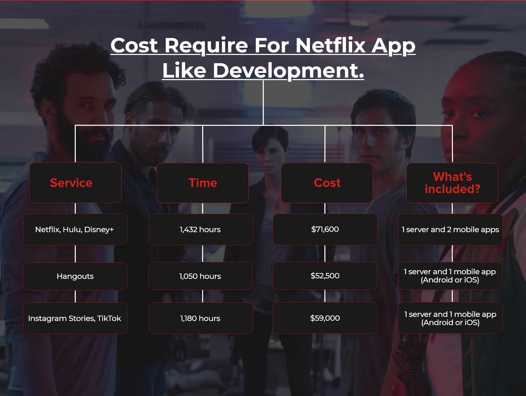 cost require to develop app like Netflix