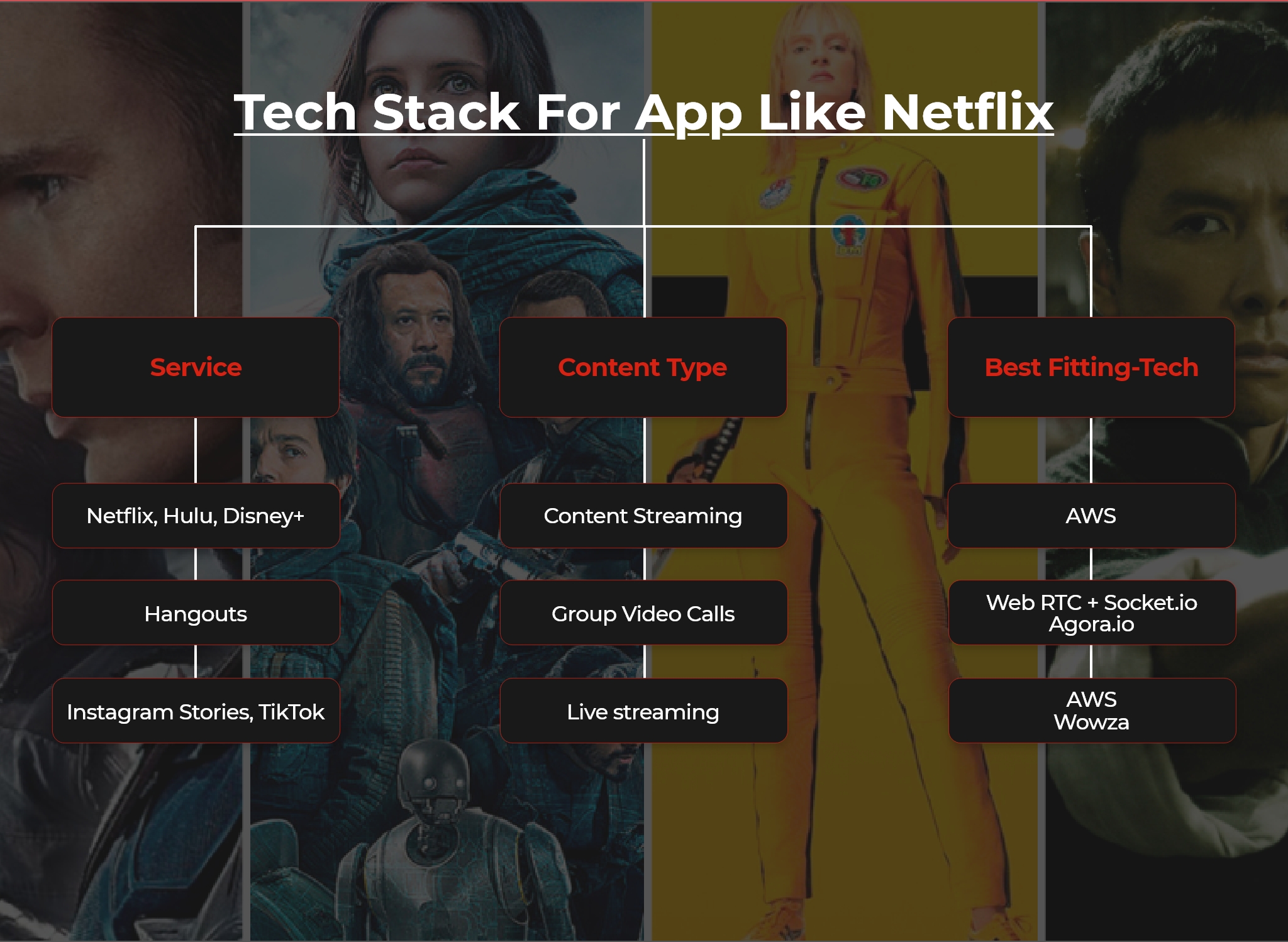 tech stack for Netflix like app 1