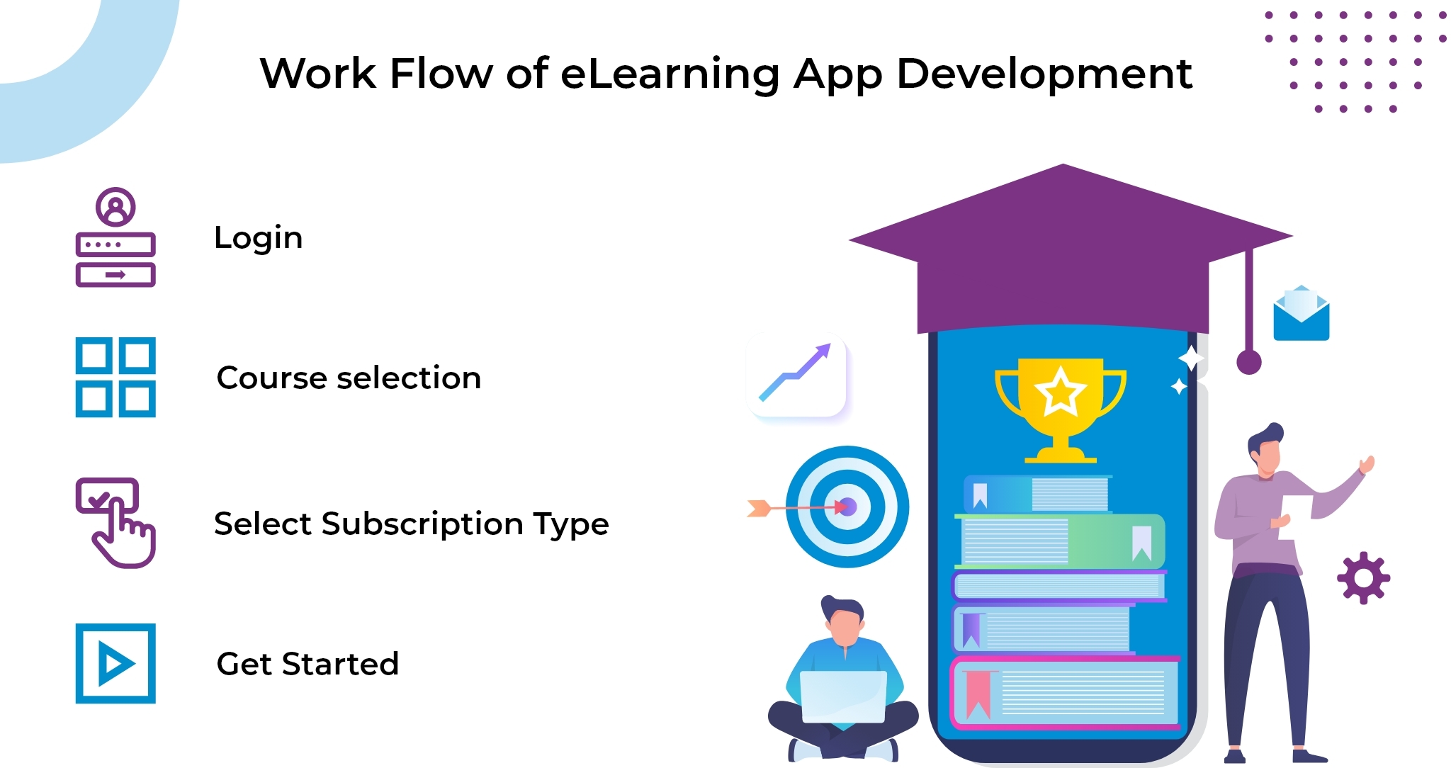 work flow of eLearning app development