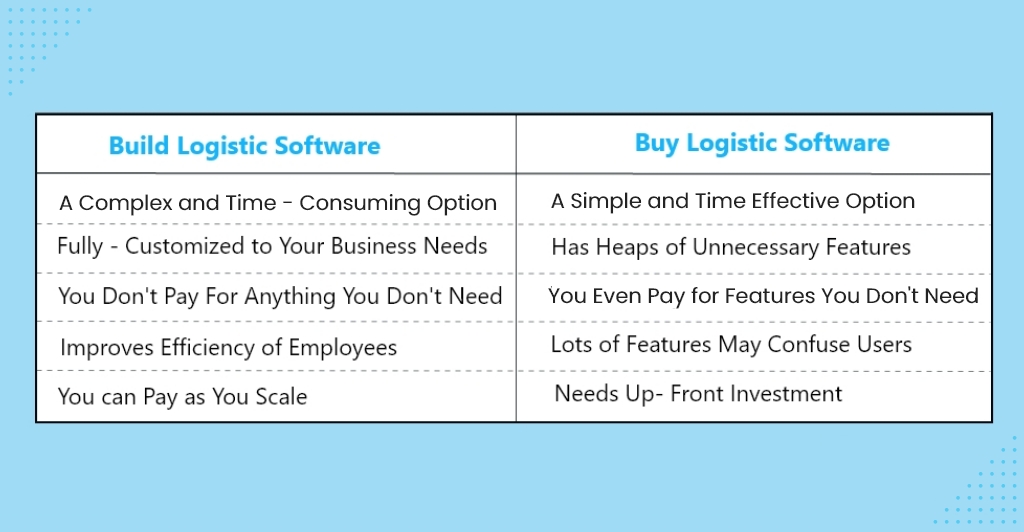 Build vs buy logistics management software development