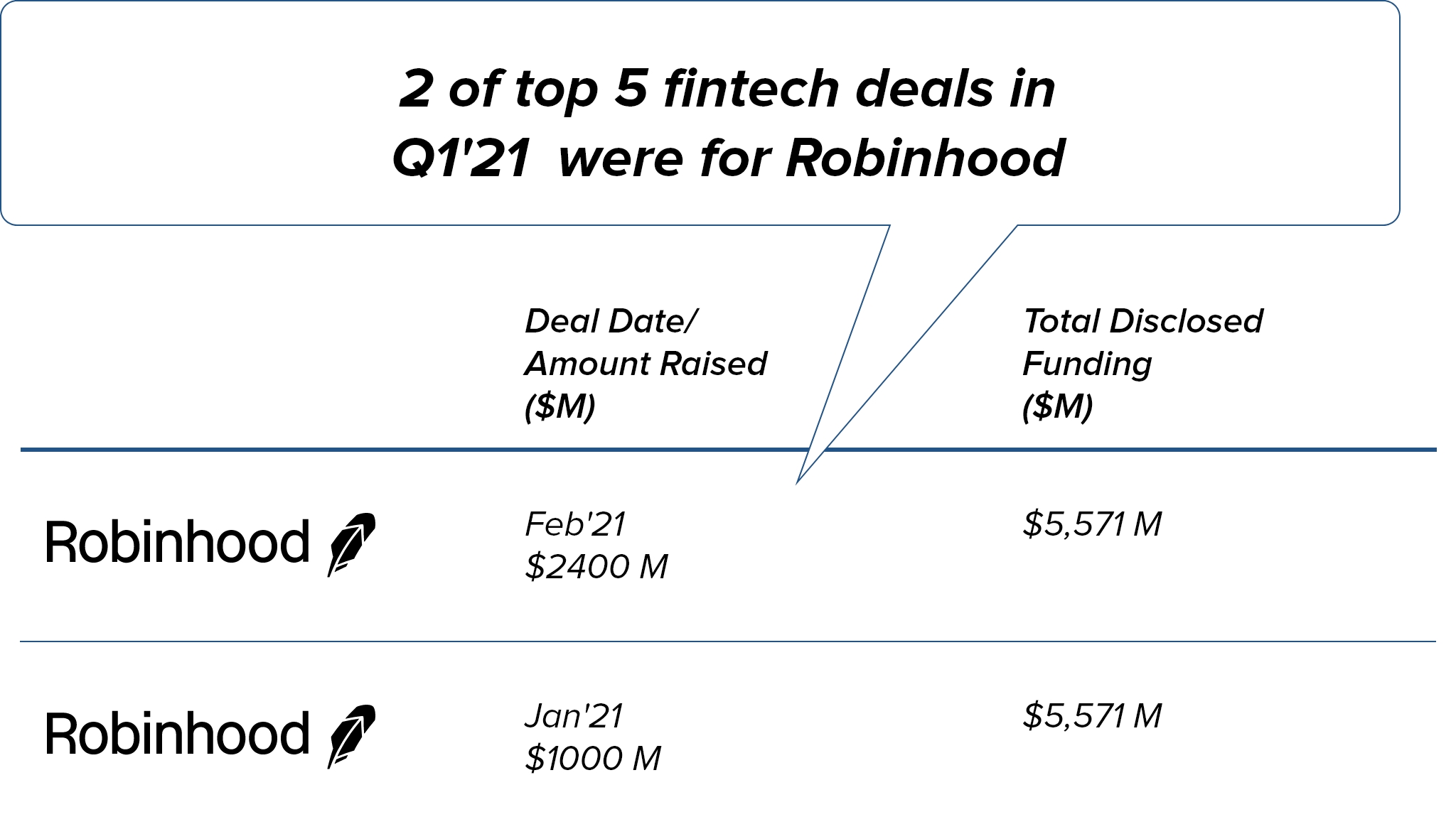 Robinhood like Fintech startup ideas