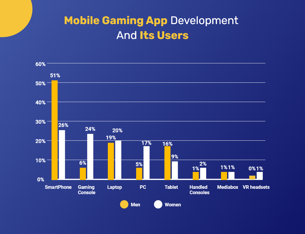 scope of mobile gaming app development