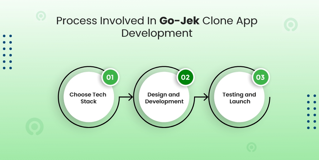 process of gojek clone app development