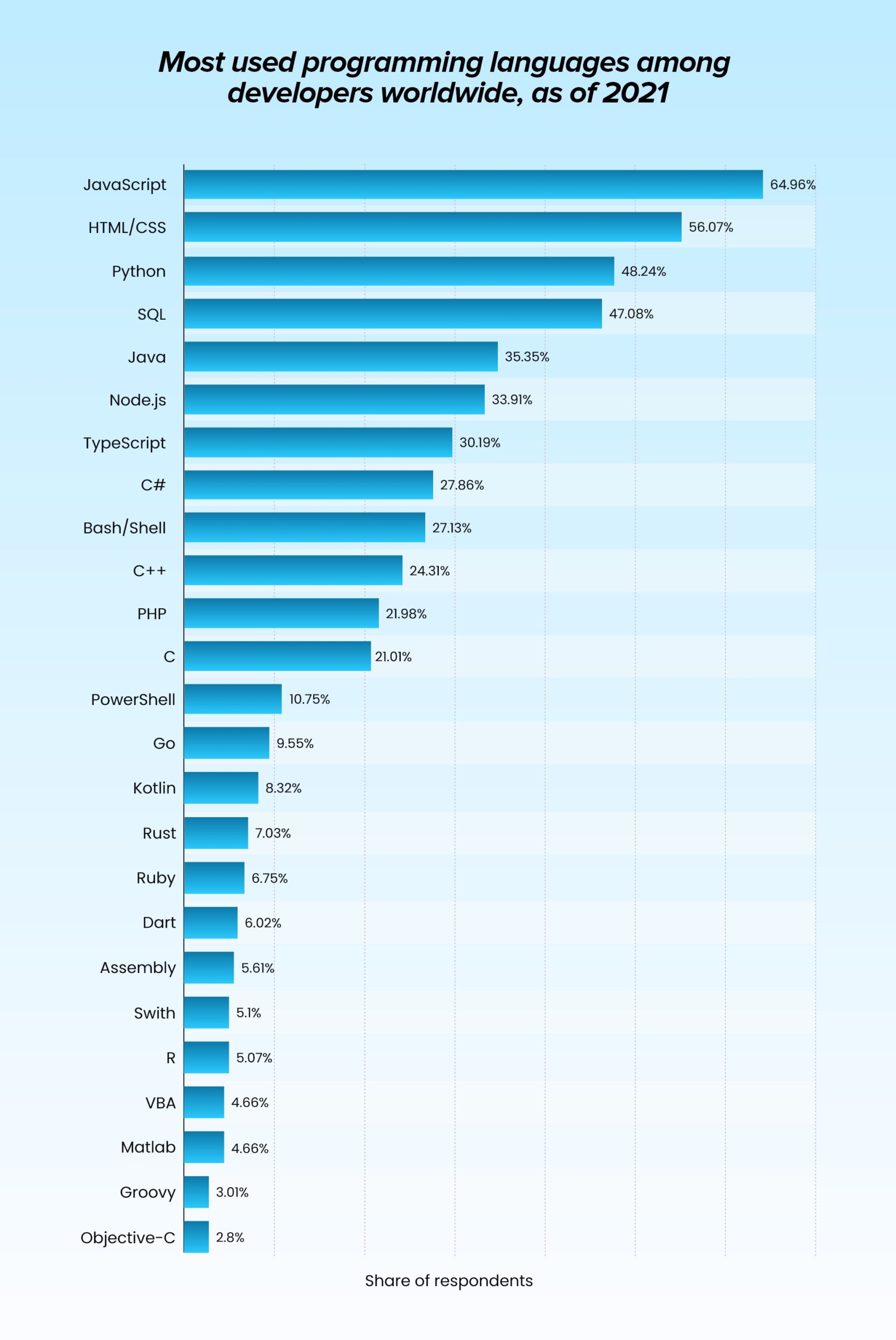 Most Used Programming Languages
