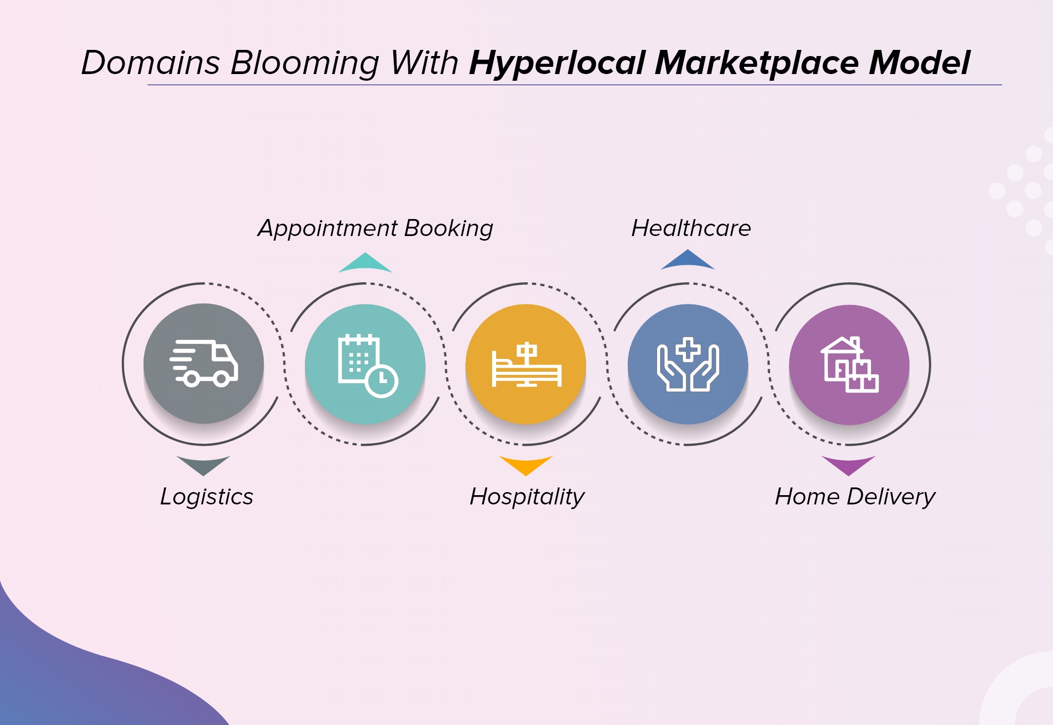 domains of hyperlocal marketplace