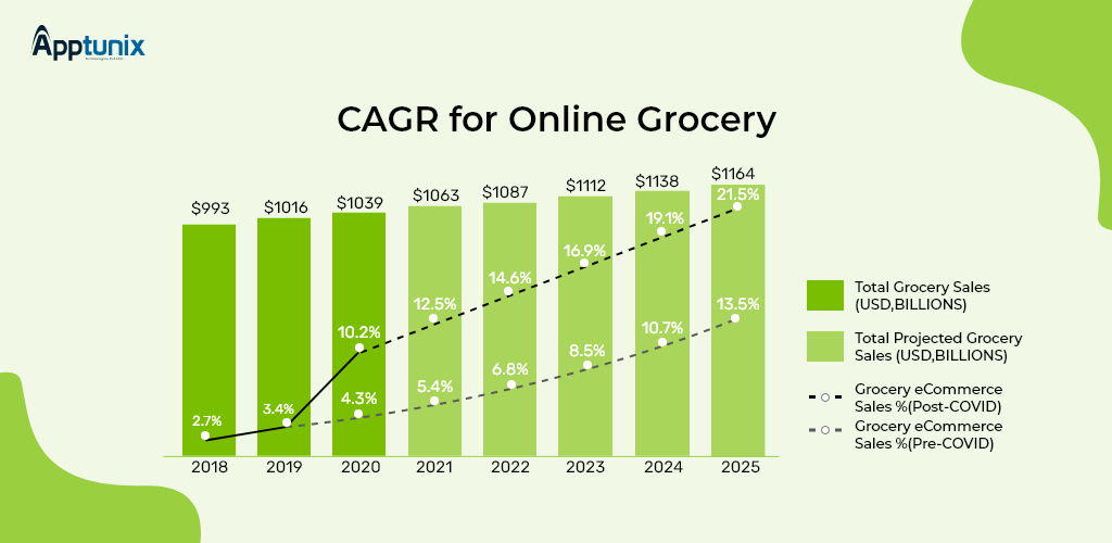 Online Grocery Market