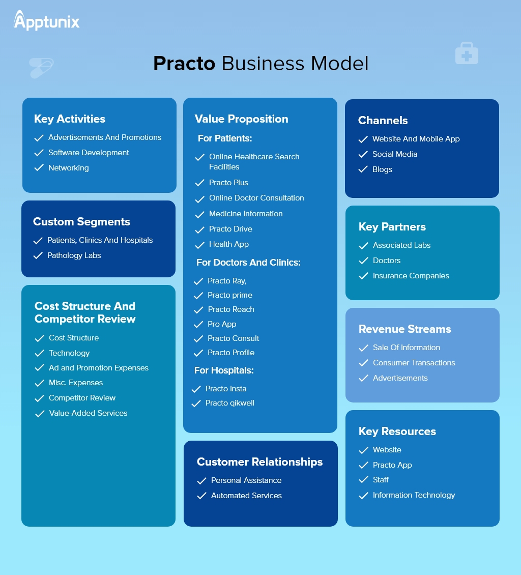 Business model of practo