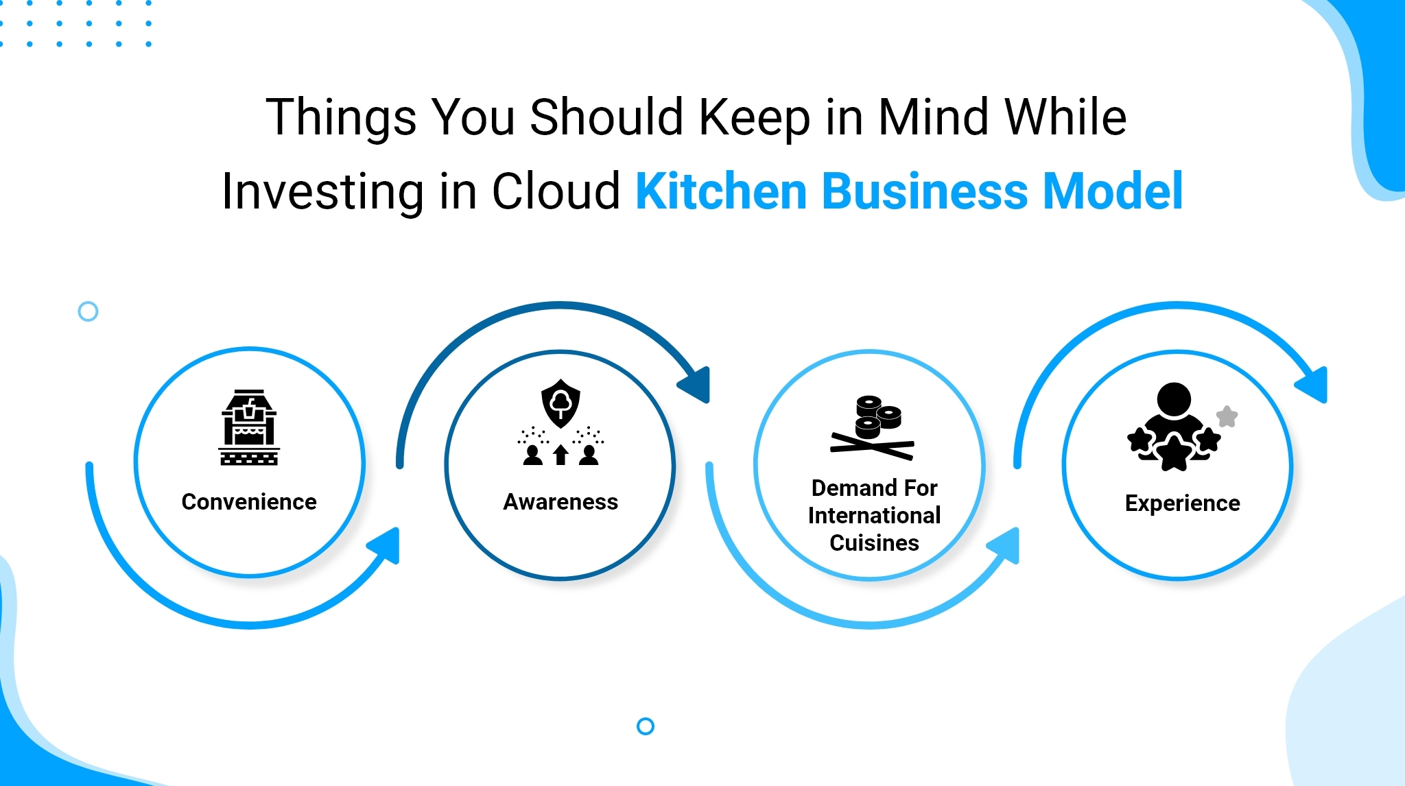 cloud kitchen business model development