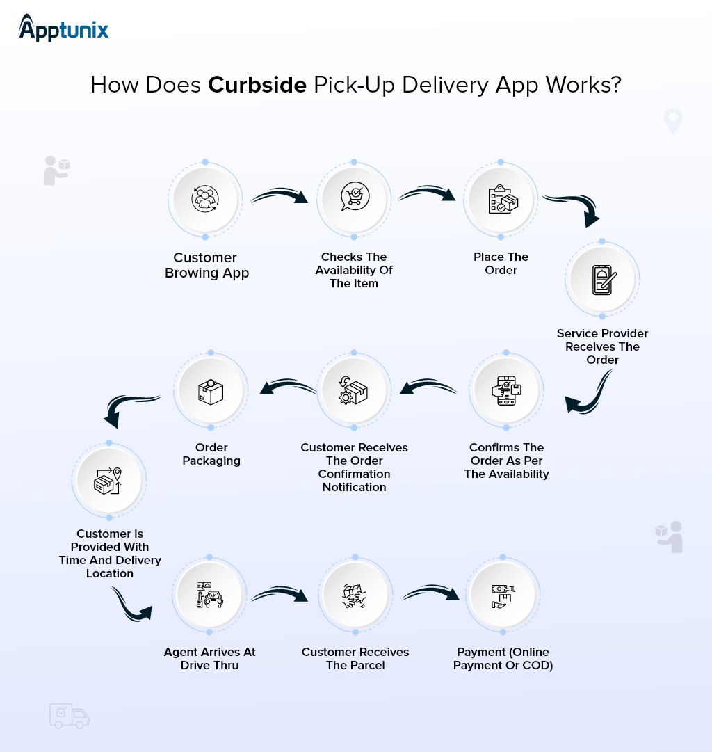 working of curbside delivery app