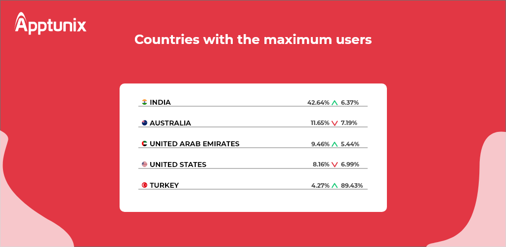 zomato users globally