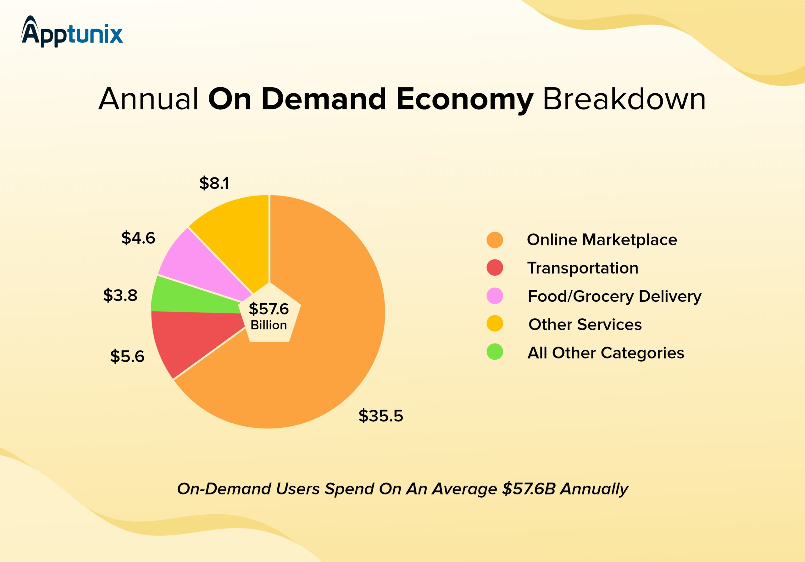 On demand economy statistics 