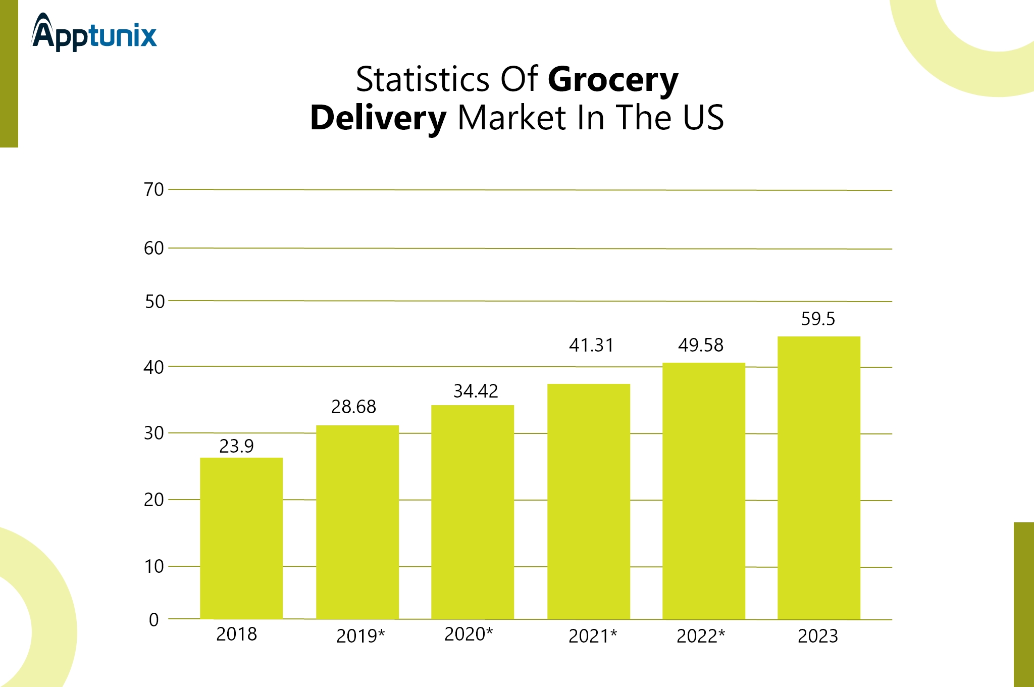Ola grocery delivery statistics for US