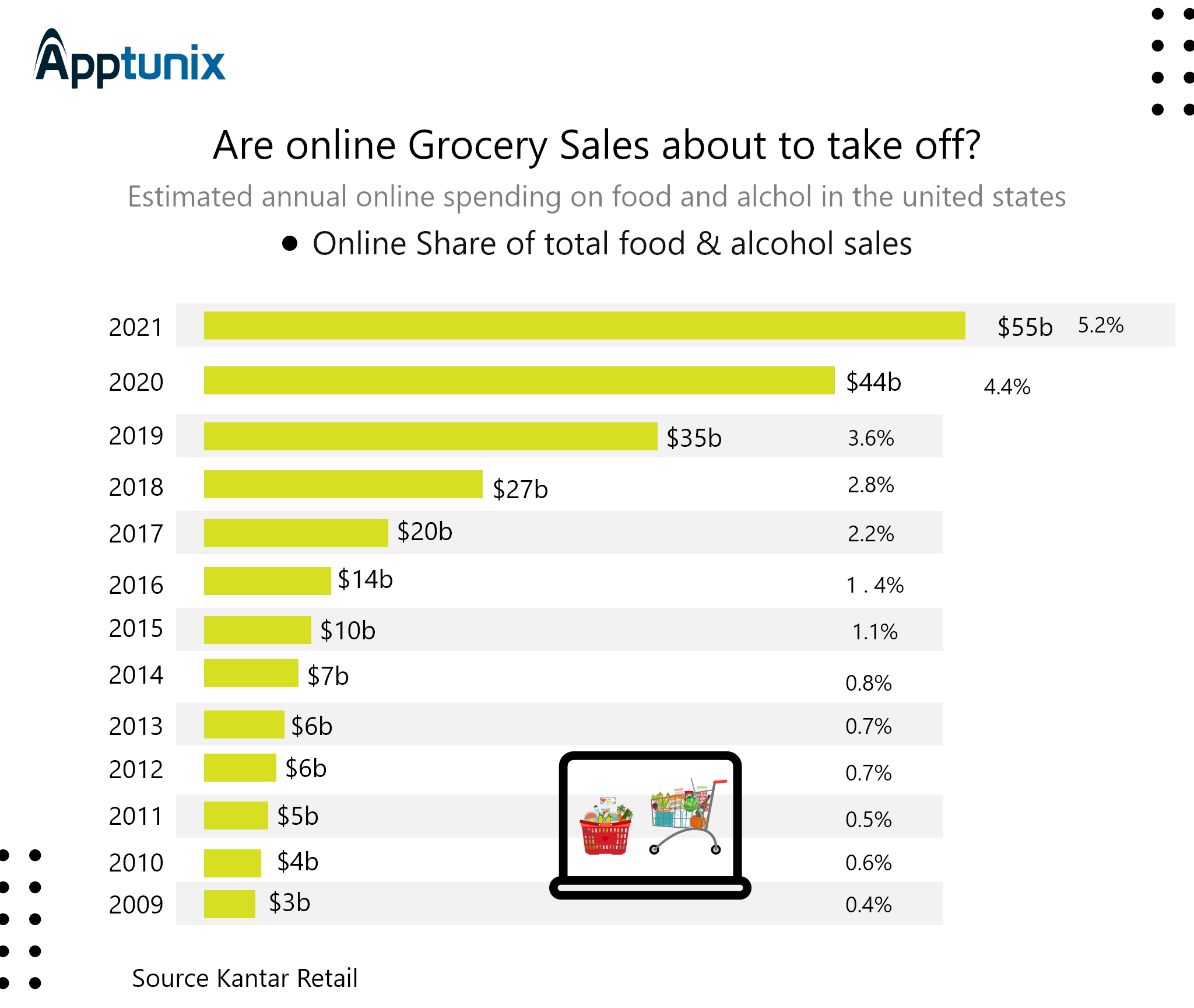 Ola grocery delivery statistics