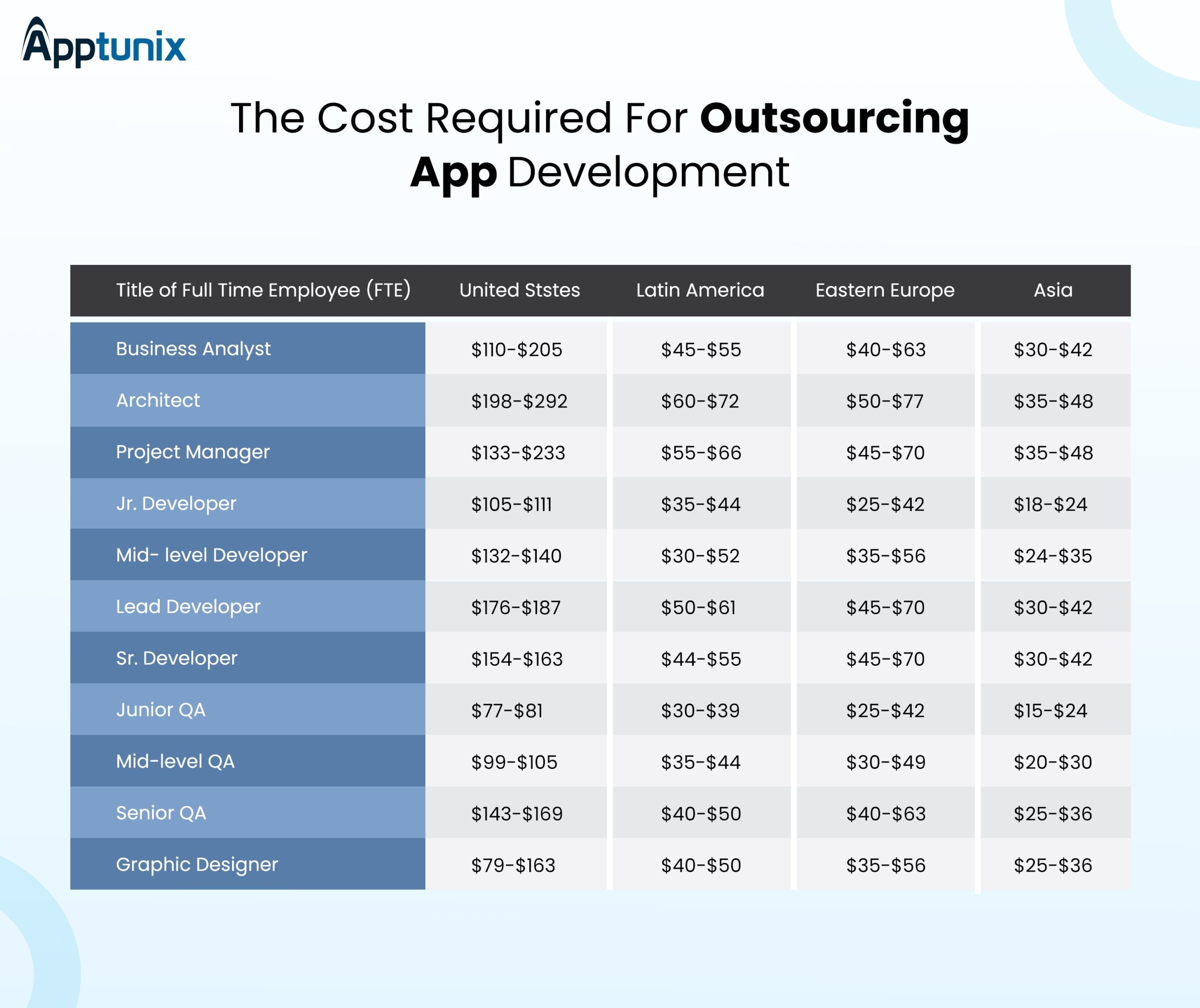 cost estimation for outsource app developers