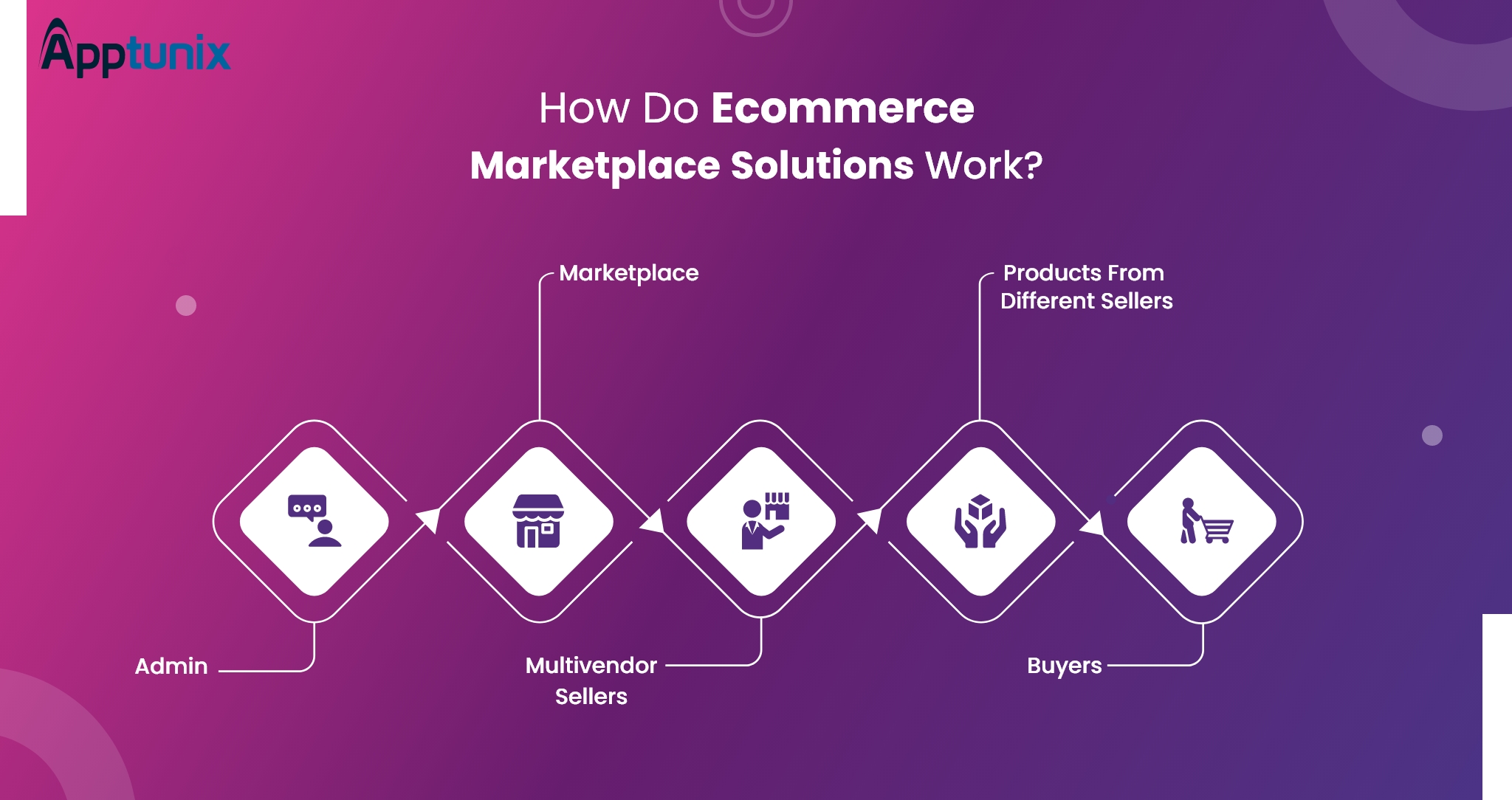working of ecommerce marketplace solutions