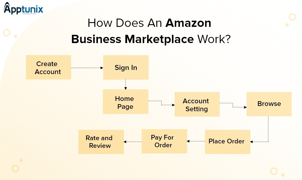 How Amazon Business Marketplace works
