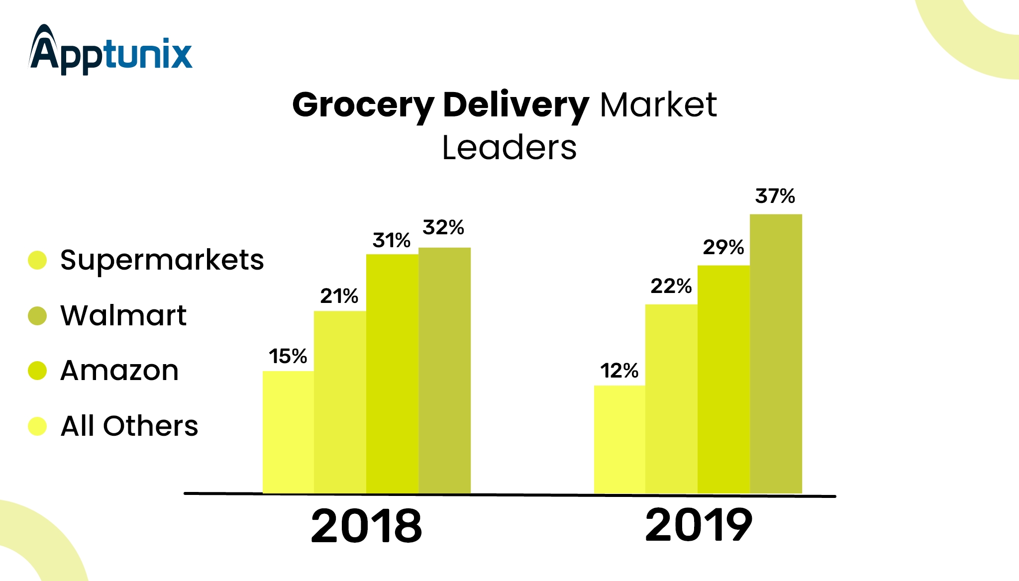 ola grocery delivery market leaders