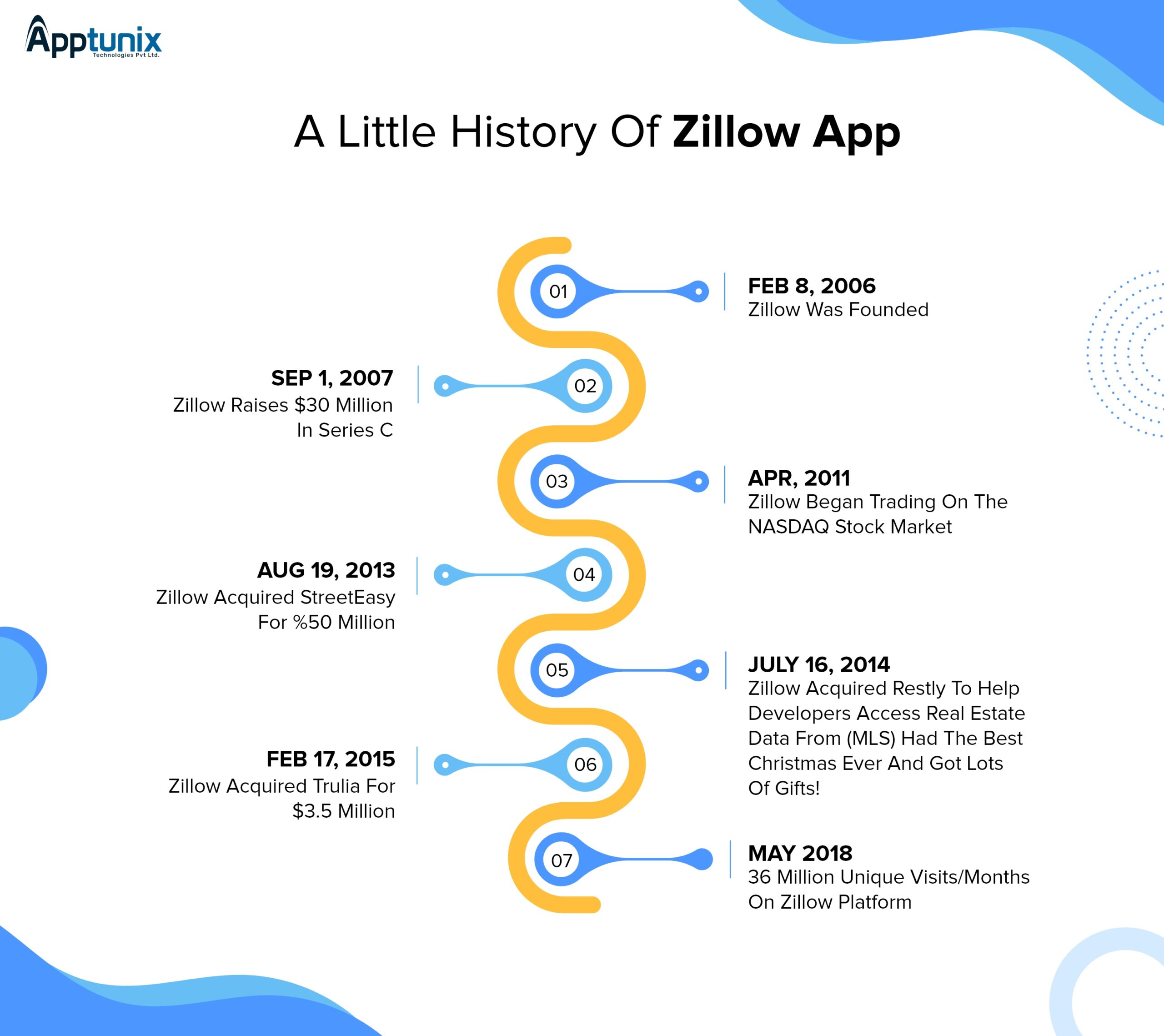 history of Zillow app