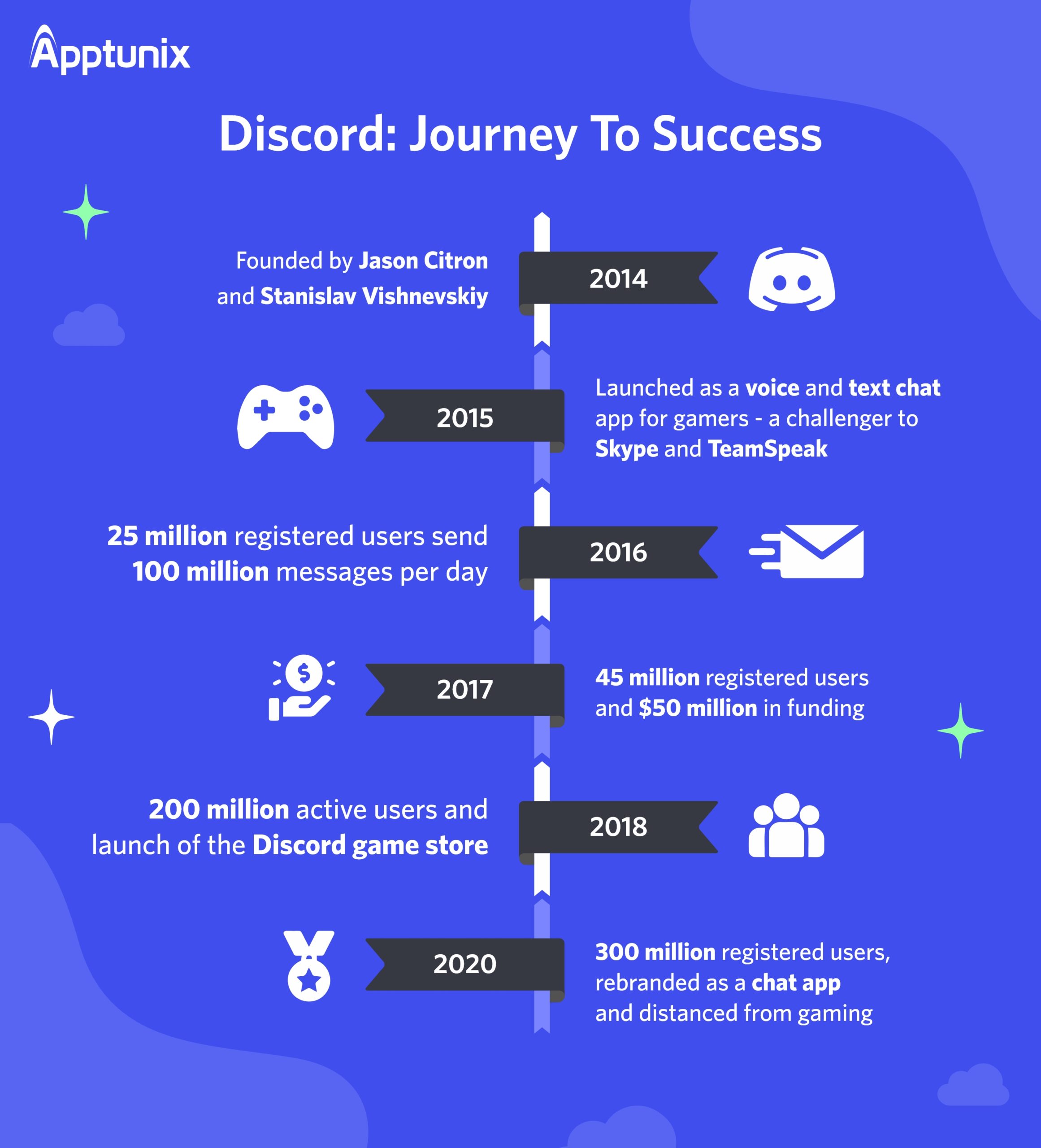 The Journey Of Discord