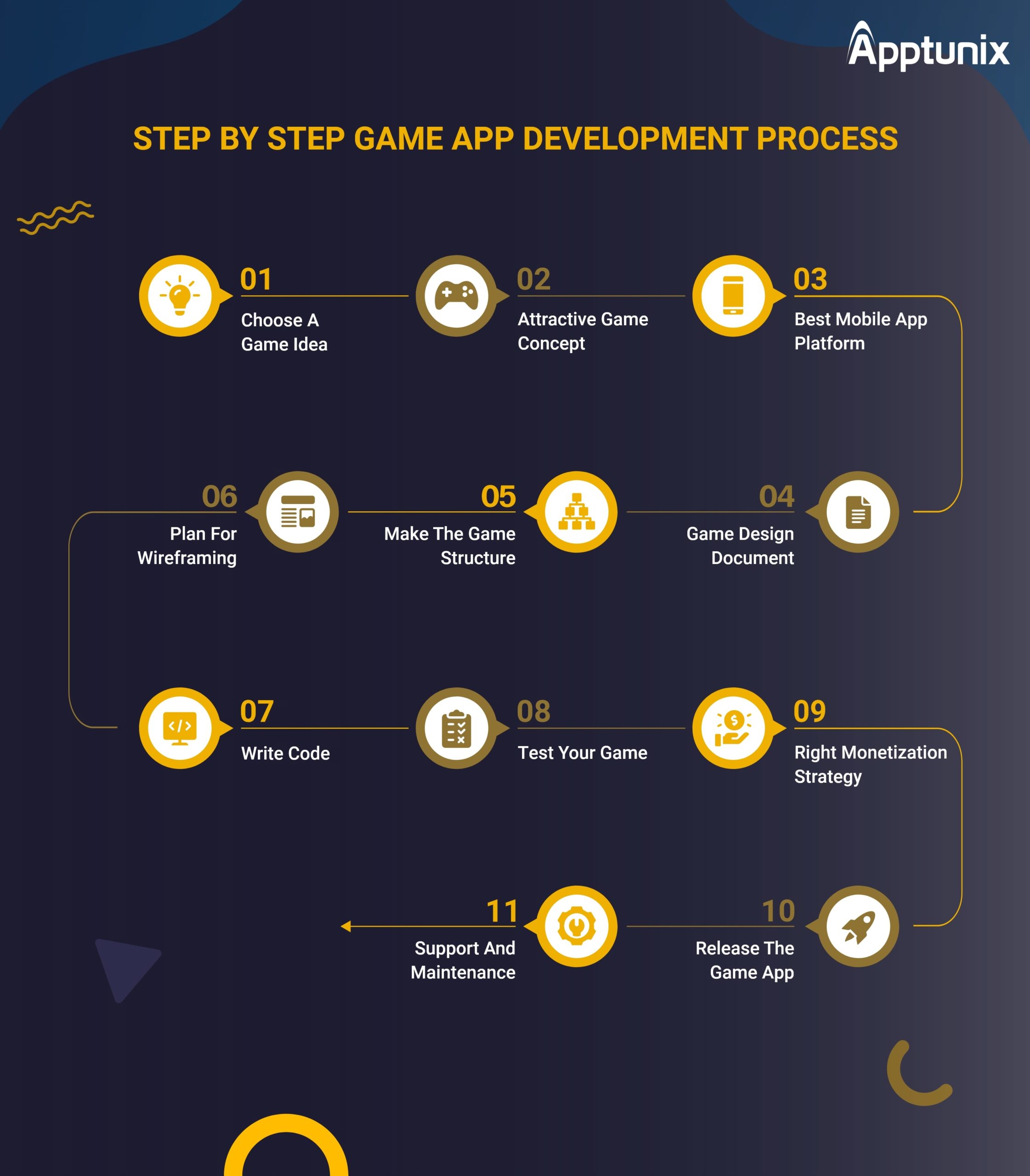 Game app development process