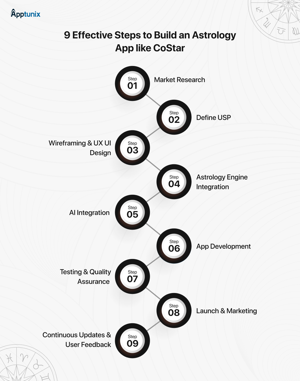 stepbystep guide to build an astrology app like costar
