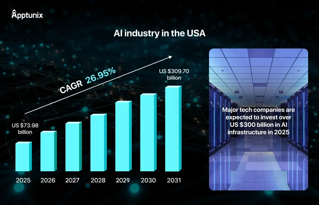 AI market in USA