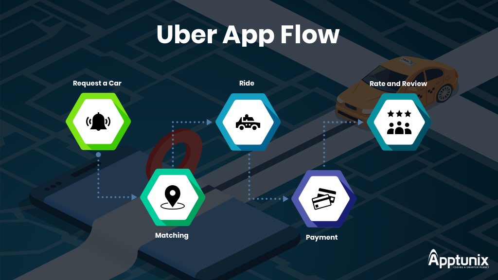 work flow of uber clone