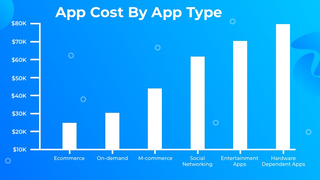 App Cost By App Type