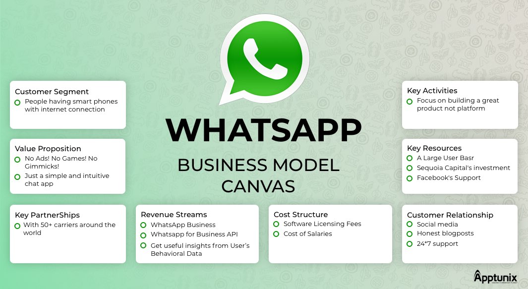 How WhatsApp Works Interactive-Features-and WhatsApp Business Model Canvas