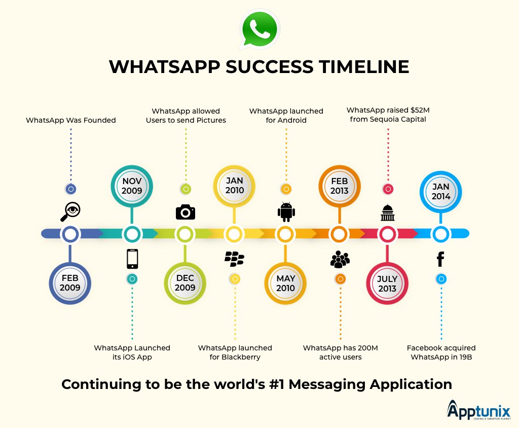 WhatsApp Stats and Facts Funding and Major Milestones