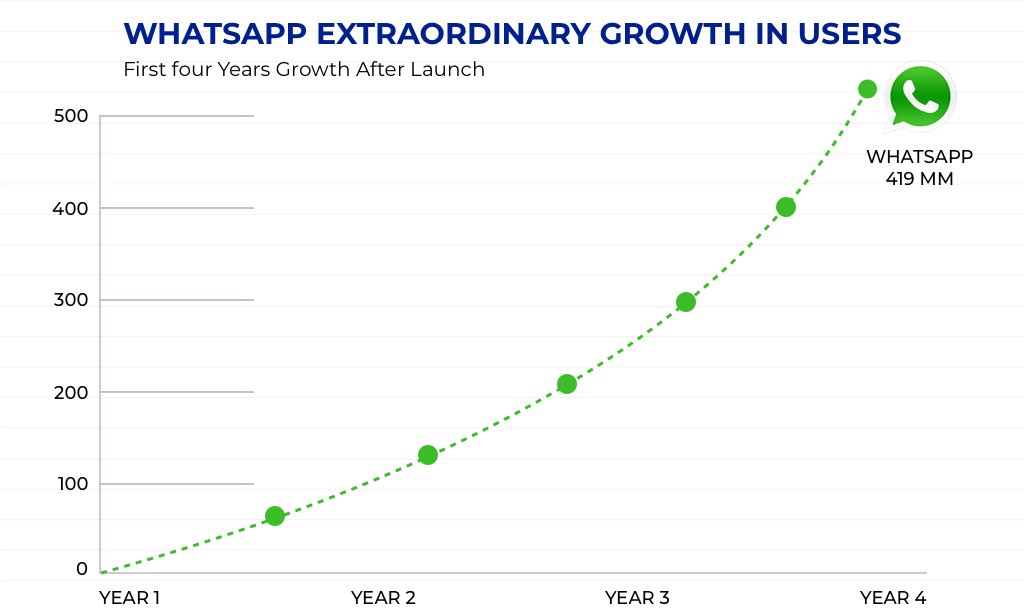 WhatsApp extraordinary growth in users